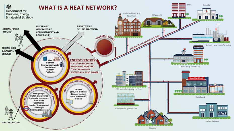 What is a heat network - schematic summarising what a heat network is and how it works. This includes: an energy centre with power generation taking place; piping network to transport the heat to consumers ('off-takers'). These can also be combined with electricity generation that can also be sold. 