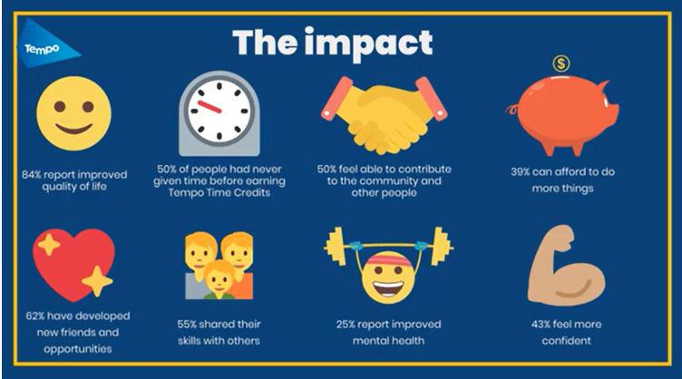 The impact - 84% reported improved quality of life, 50% of people had never given time before earning Tempo Time Credits, 50% feel able to contribute to the community and other people, 39% can afford to do more thngs, 62% have developed new friends and opportunities, 55% shared their skills with others, 25% report improved mental health and 43% feel more confident