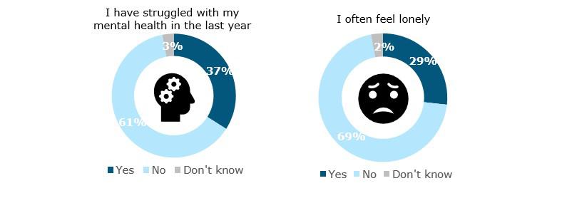 Mental health graphic - 37% report having struggled with their mental health in the last year and 29% often feel lonely