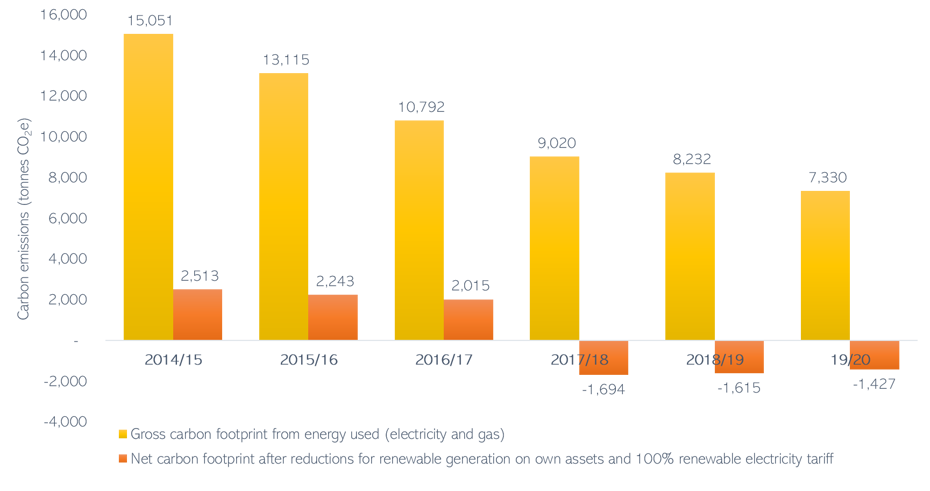 Our total emissions (yellow) from energy have decreased over time. These emissions can be off-set (orange) and since 2017 the Council has been able to completely offset its energy emissions.