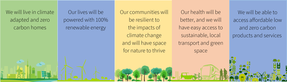 Our vision for Cambridgeshire 2045 - We will live in climate adapted and zero cabon homes, our lives will be powered with 100% renewable energy, our communties will be resilient to the impacts of climate change and will have space for nature to thrive, our health will be beter, and we will have easy access to sustainable, local transport and green space, we will be able to acces affordable low and zero carbon products and services